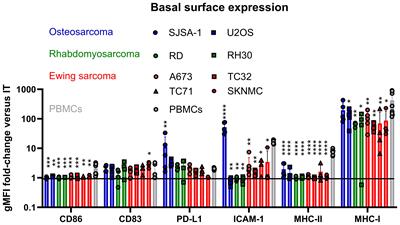 Cytokine screening identifies TNF to potentially enhance immunogenicity of pediatric sarcomas